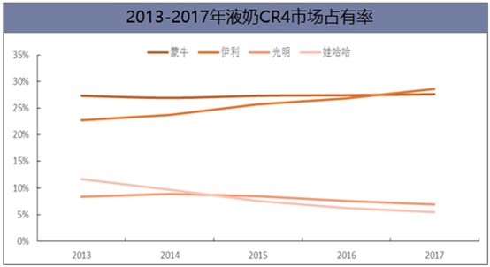 我國(guó)液態(tài)奶行業(yè)競(jìng)爭(zhēng)格局及未來發(fā)展方向分析，液態(tài)奶進(jìn)口沖擊嚴(yán)峻